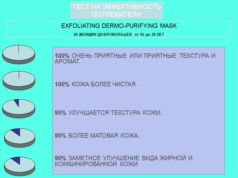 EXFOLIATING DERMO-PURIFYING MASK 20 ЖЕНЩИН-ДОБРОВОЛЬЦЕВ от 16 до 30 ЛЕТ ТЕСТ НА ЭФФЕКТИВНОСТЬ ПОТРЕБИТЕЛИ
